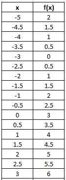 Graph the following piecewise functions for the specified domain. a. f(x) = |x + 3| for-example-1