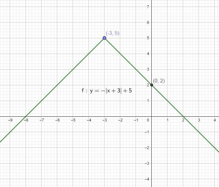 Graph each absolute value function. State the domain, range, and y-intercept.-example-1