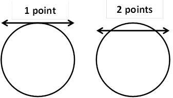 The diagram shows a flat surface containing in line in a circle with no point in common-example-1