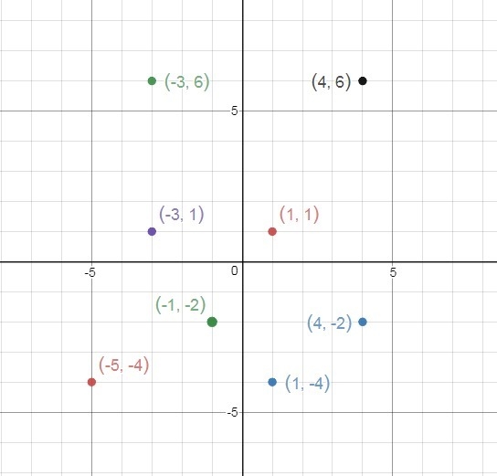 The library is at point (1,1). The gym is at point (1,-4). The chemistry lab is at-example-1