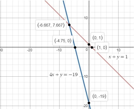 Solve the system of equations by graphing. x+y=1 4x+y=-19-example-1