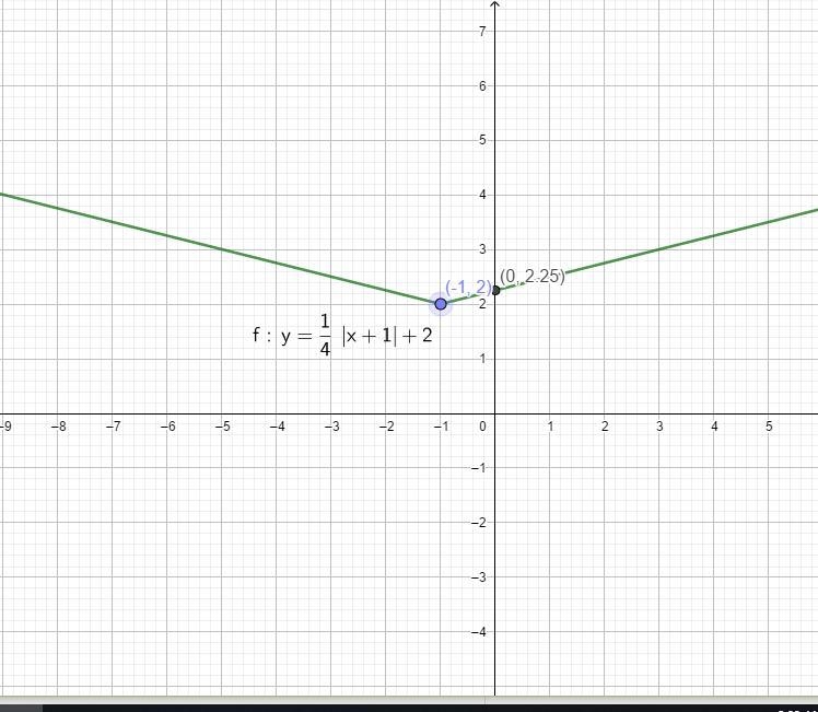 Graph each absolute value function. State the domain, range, and y-intercept.-example-1