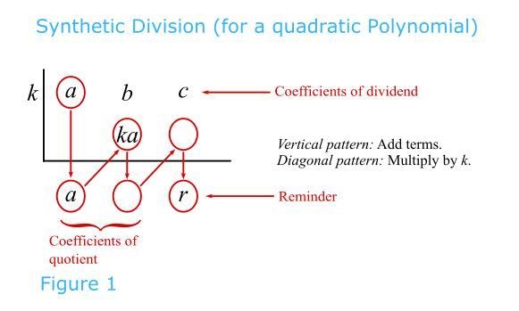 In Exercises use synthetic division to perform the indicated division. Write the polynomial-example-1