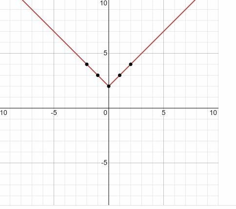 Graph the function y = 2|x|+2-example-1