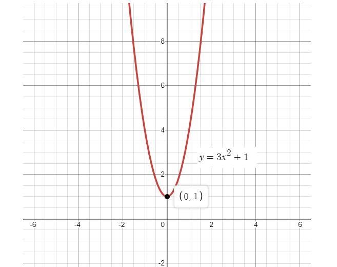 Select the function that matches the graph. y = 3x y = 3x2 + 1 y = 3x - 1 y = 3x + 1-example-2