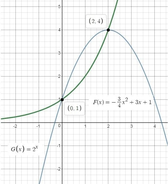 Use the graph that shows the solution f(x) = G (x) F(x) = -3/4x^2 + 3x + 1 G(x) = 2^x-example-1