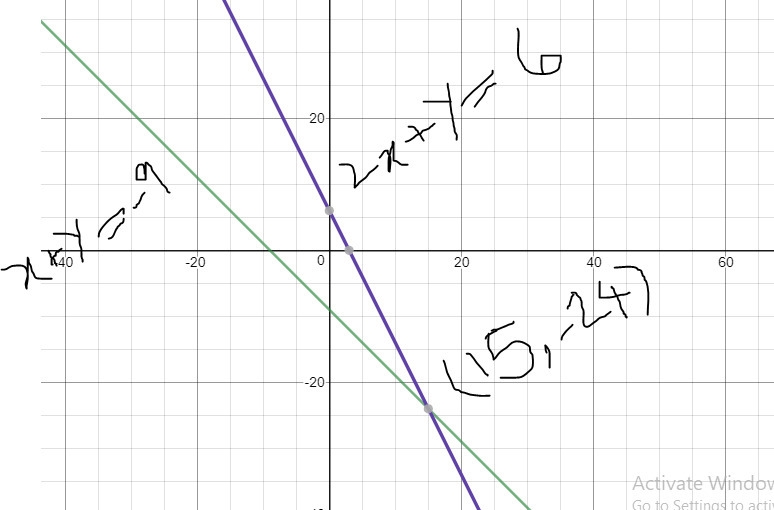 Solve the system of equations by graphing. x+y=-9 2x+y=6-example-1