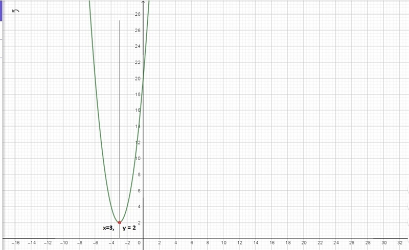 Consider the graph of the function f(x) = 2(x + 3)2 + 2. Over which interval is the-example-1