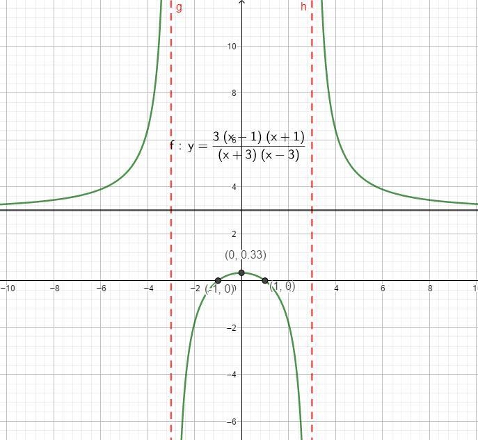 f(x) = (3(x-1)(x+1))/((x-3)(x+3)) Domain: V.A: Roots: Y-int: H.A: Holes: O.A: Also-example-1