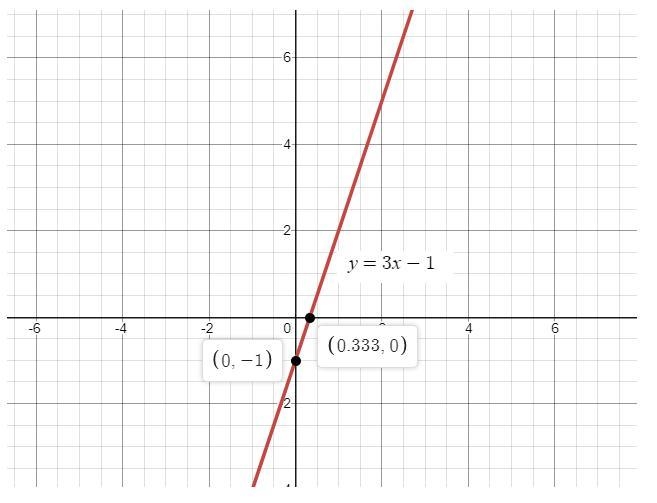 Select the function that matches the graph. y = 3x y = 3x2 + 1 y = 3x - 1 y = 3x + 1-example-3