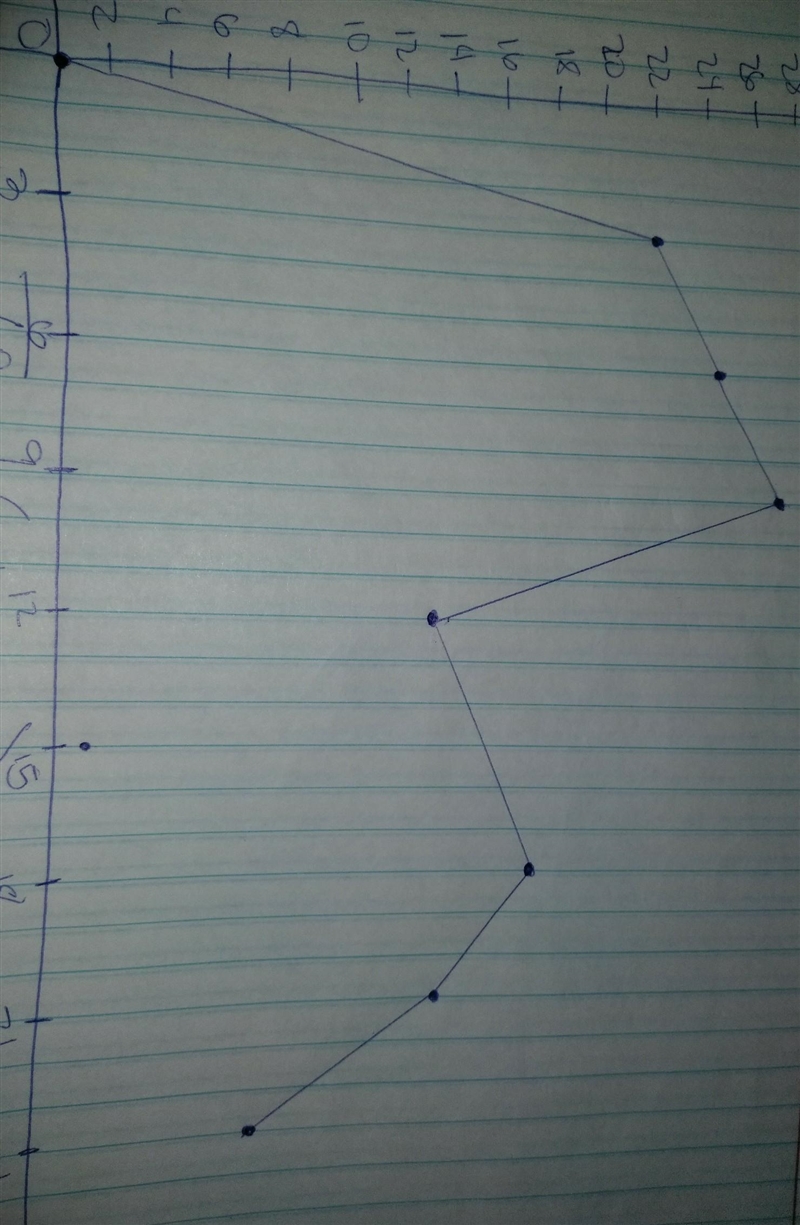 Use the data to create a scatter plot. time (years) number of participants (x1000) 3 22 6 25 9 28 12 14 15 1 18 20 21 15 24 9-example-1