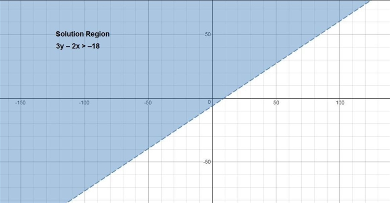 Which shows the graph of the solution set of 3y – 2x > –18?-example-1