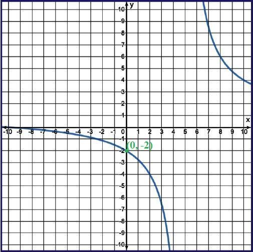 (Many Points, Please help!) Find the x-intercept of the rational function. A] (0, −10) B-example-2