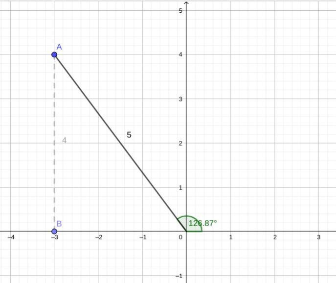 Find the value for sin θ given the point (-3, 4) on the terminal side. Leave your-example-1