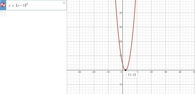 Which equation has a graph that is a parabola with a vertex at (–2, 0)? Answer is-example-1