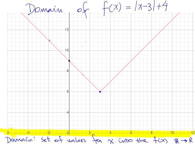 What are the domain and range of f(x) = |x – 3 | + 6? a. Domain:  x is all real numbers-example-1