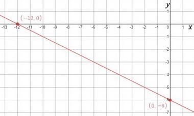 A line has y intercept -6 and a x-intercept - 12. what is the equation of the line-example-1