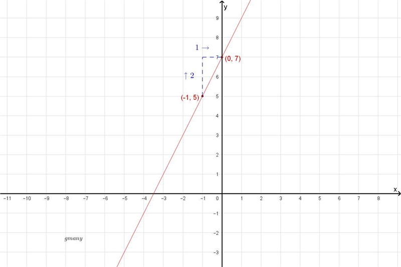 Graphing a line through a given point with a given slope graph the line with slope-example-1