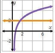 Which graph shows the solution to the equation log2 (3x – 1) = 2?-example-2