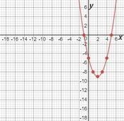 Graph the function f(x)=x^2-4x - 5 on the coordinate plane. (a) What are the x intercepts-example-1