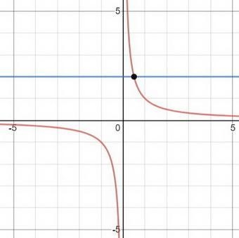 To determine whether the inverse of a function is a function you can perform the horizontal-example-1