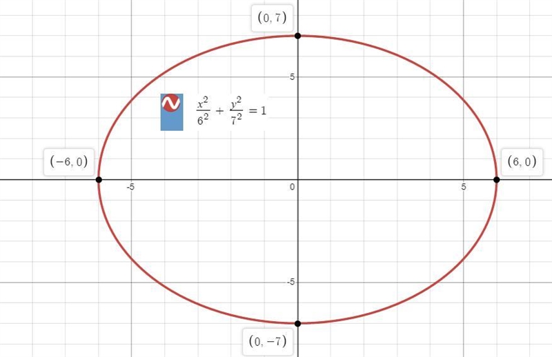 Graph the ellipse with equation x squared divided by 36 plus y squared divided by-example-1