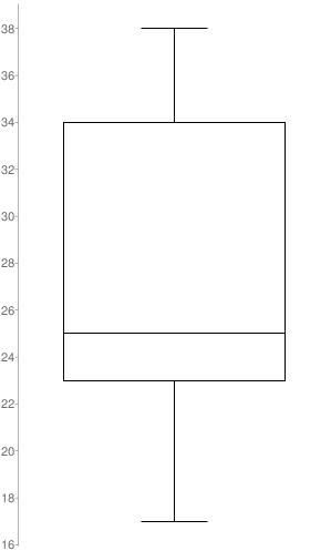 Which box-and-whisker plot is the correct drawing for the following data? 38, 29, 23, 23, 34, 25, 36, 35, 20, 17, 24, 25, 27, 20, 30-example-1