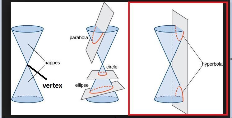 A plane intersects both nappes of a double-napped cone but does not go through the-example-1