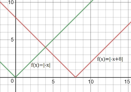 Graph the function defined by f(x)=|-x+8|-example-1