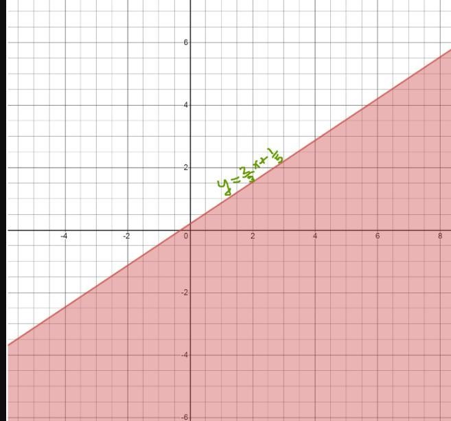 On a coordinate plane, a solid straight line has a positive slope and goes through-example-1