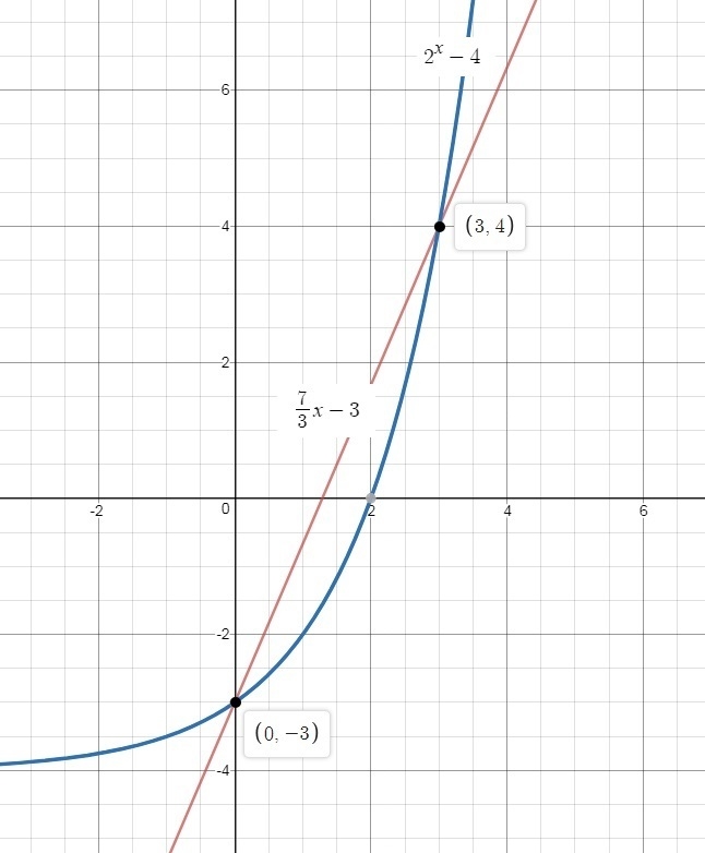 Use the graph that shows the solution to F(x) = G(x) F(x) = 7/3x-3 G(x) =2^x - 4 What-example-1