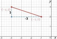 What is the slope of the line that passes through the points (-1, 2) and (-4, 3)? 3 1/3 -1/3 -3-example-1