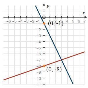 Given the following system of equations and their graph below, what can be determined-example-1