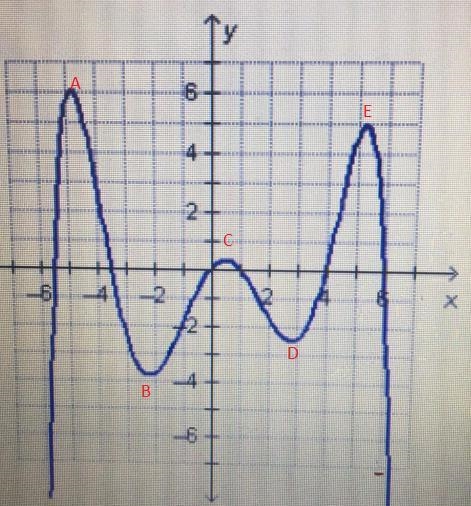 How many turning points are in the graph of the polynomial function? 4 turning points-example-1