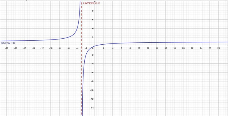 Which of the following rational functions is graphed below?-example-1