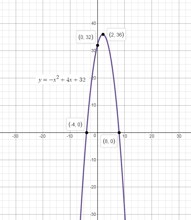 Find the vertex, zero(s), and y-intercept of the graph of y = –x2 + 4x + 32. A. Vertex-example-1