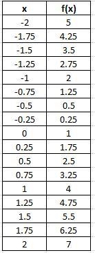 Graph the following piecewise functions for the specified domain. d. f(x) = |3x + 1| for-example-1