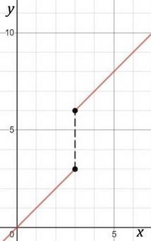 Write the equation of a piecewise function with a jump discontinuity at x =3. Then-example-1