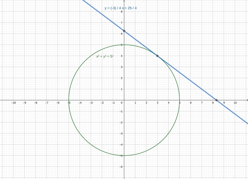 Consider the circle of radius 5 centered at (0, 0). Find an equation of the line tangent-example-1