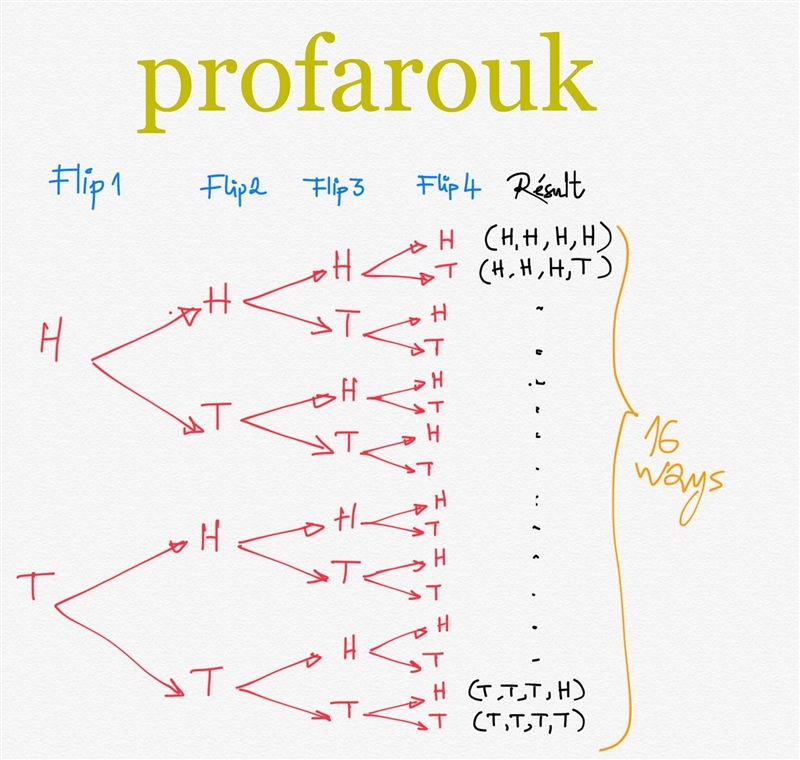 Find all the possible outcomes of flipping a coin (heads or tails) FOUR times. In-example-1