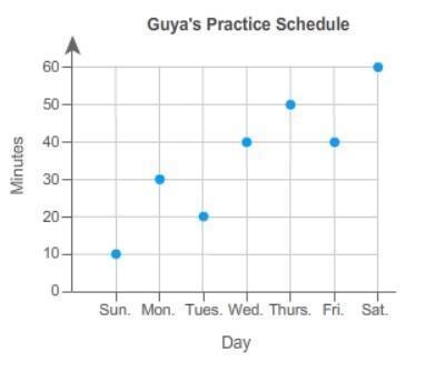 The scatter plot shows the number of minutes guya practiced the flute each day in-example-1