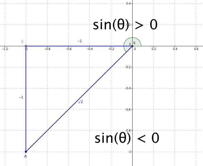 Given that cscθ=−√2 and π/2≤θ≤3π/2, evaluate cotθ. Also, can you please explain how-example-1