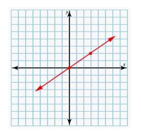 Using graph paper, determine the line described by the given point and slope. Click-example-1