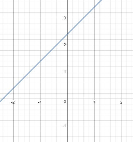 Is f(x)= x+12/5 a function-example-2