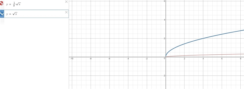 Which best describes the graph of g(x) = 1/9 sq x PICTURE DOWN BELOW-example-1