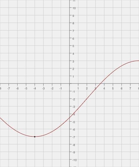 50 POINTS! Minimum Value help. Photo attached. For the function y=-2+5sin((pi/12)(x-example-1