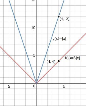 How do the graphs f(x)= |x| and g(x)= 3 3|x| relate-example-1