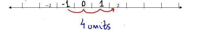 ⦁ Use both methods to find the distance between the points on the number line. Method-example-2