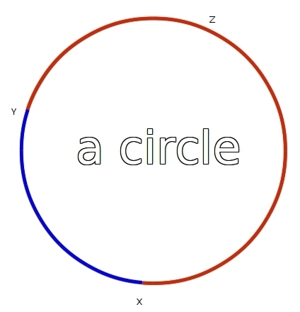 If the measure of arc XY plus the measure of a arc YZX equals 360 and the arcs dont-example-1