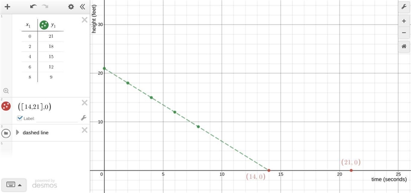 The following table shows the number of feet a bird flies above the ground as a function-example-1